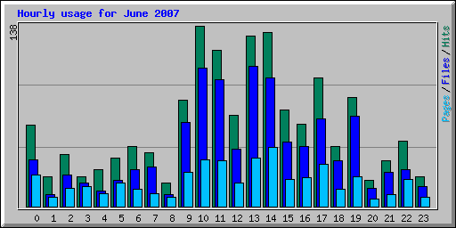 Hourly usage for June 2007