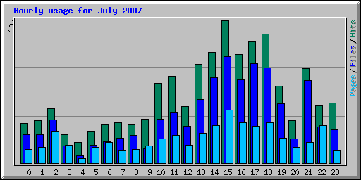 Hourly usage for July 2007