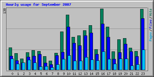 Hourly usage for September 2007