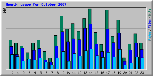 Hourly usage for October 2007