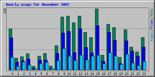 Hourly usage for November 2007