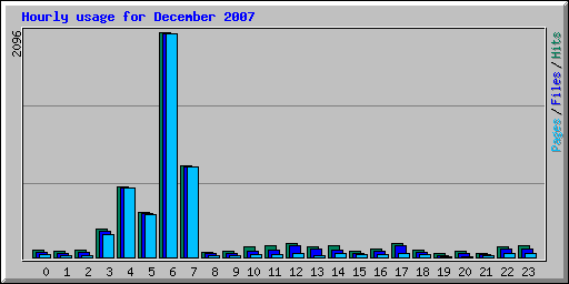 Hourly usage for December 2007