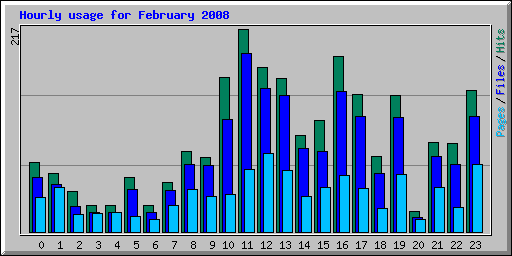 Hourly usage for February 2008