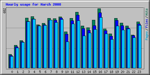 Hourly usage for March 2008