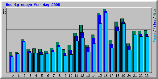 Hourly usage for May 2008