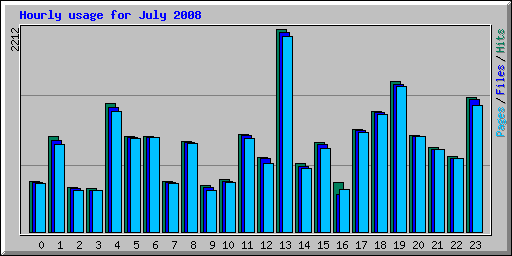 Hourly usage for July 2008