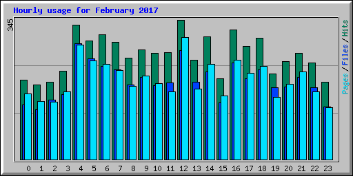 Hourly usage for February 2017