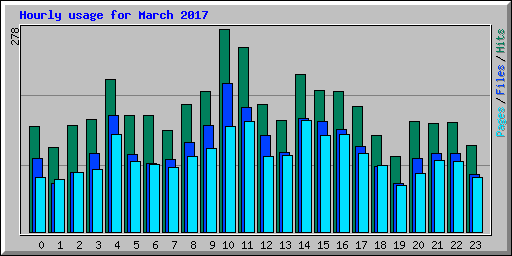 Hourly usage for March 2017
