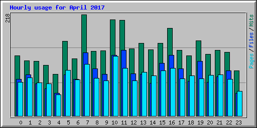 Hourly usage for April 2017