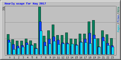 Hourly usage for May 2017