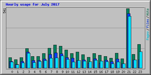 Hourly usage for July 2017