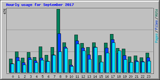 Hourly usage for September 2017