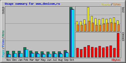 Usage summary for www.denicom.ru